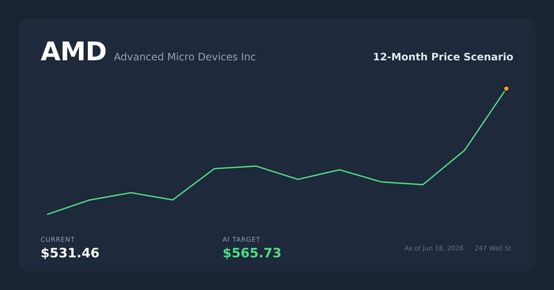 AMD price scenario