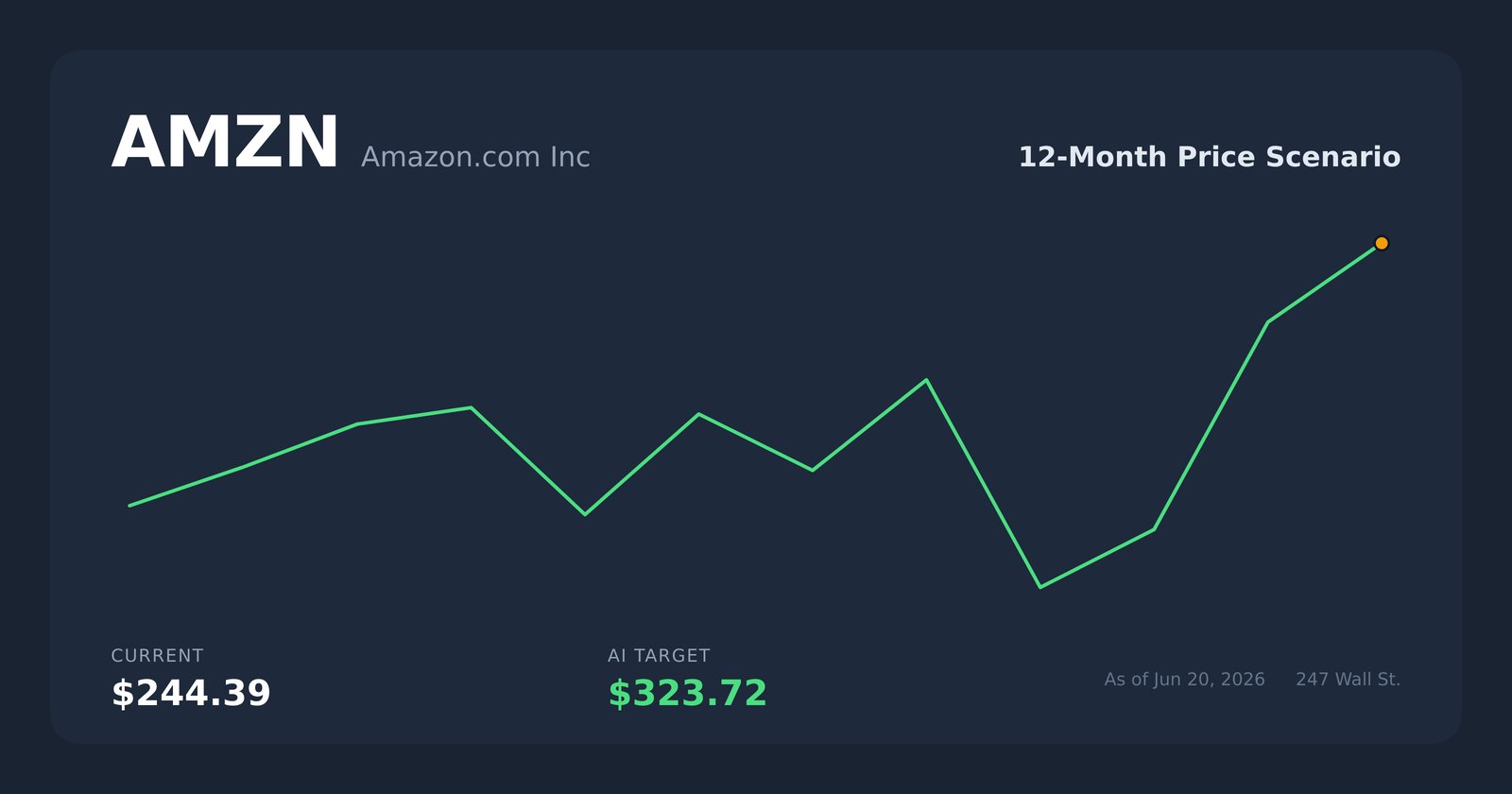 AMZN price scenario