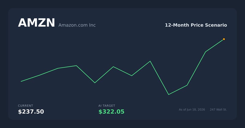 AMZN price scenario
