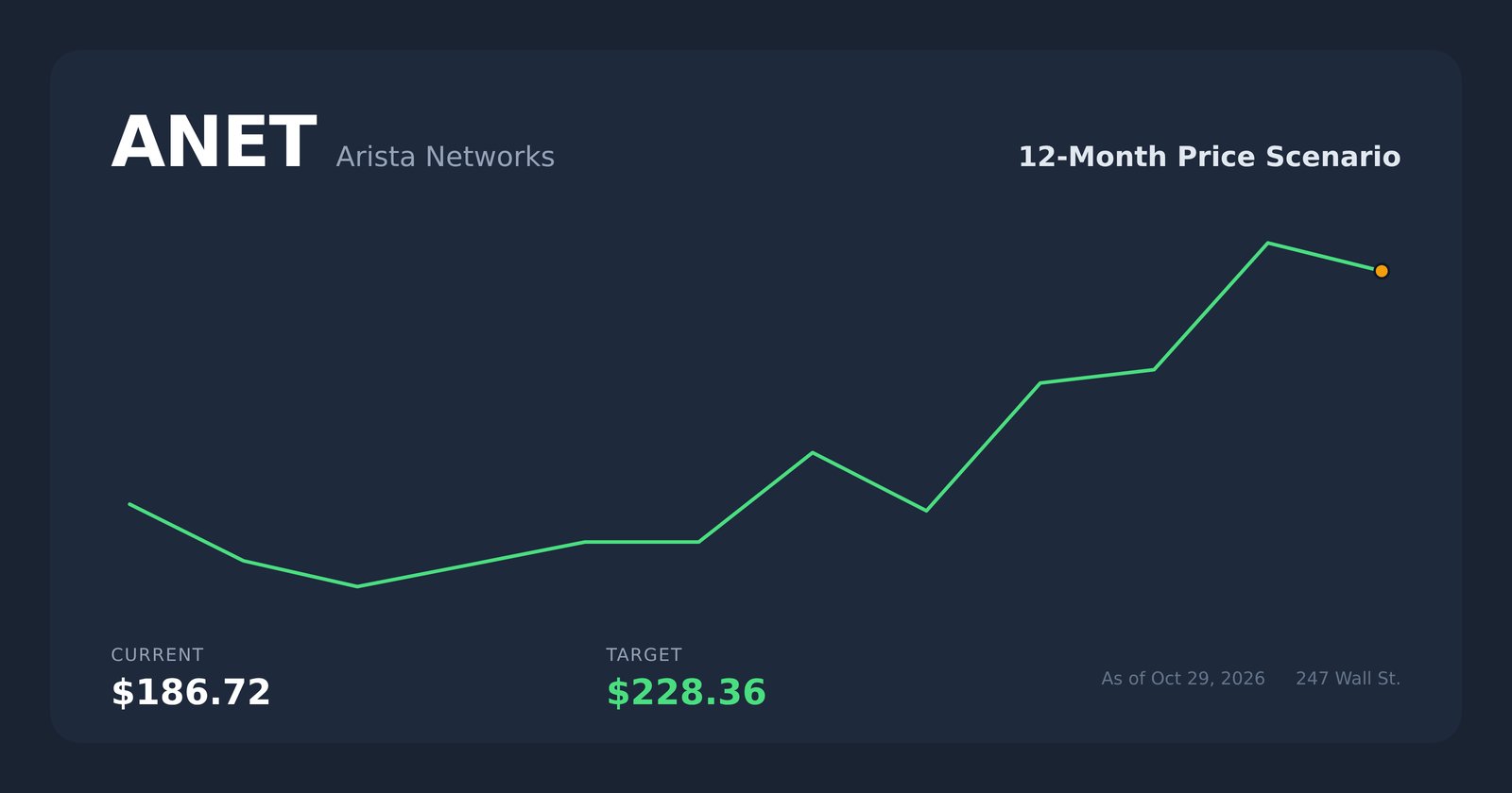 ANET price scenario