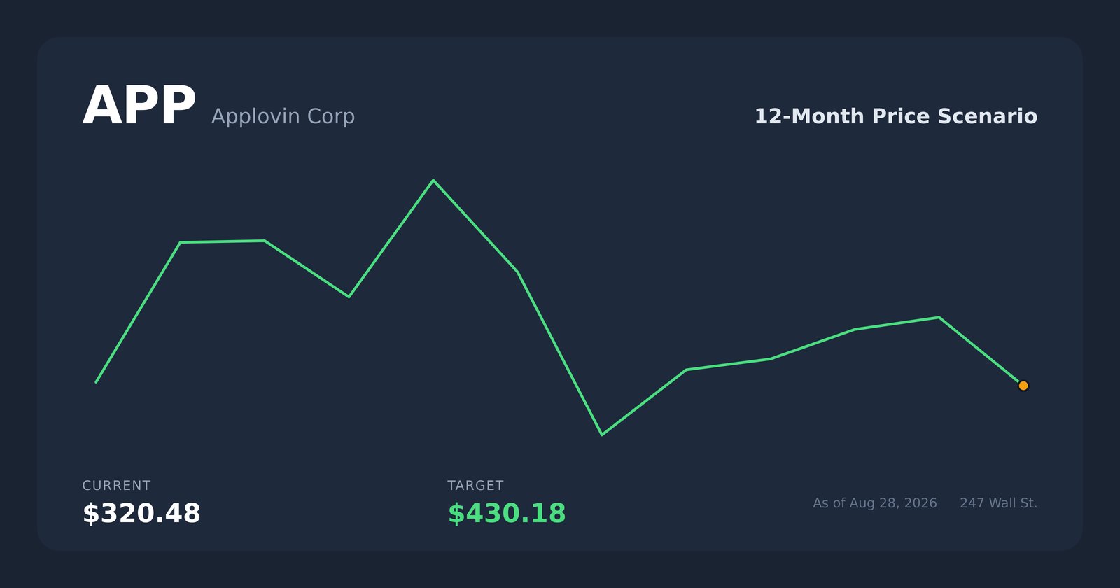 APP price scenario