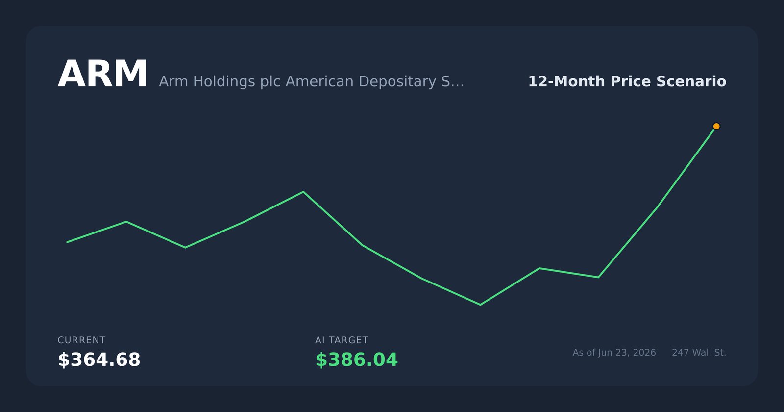 ARM price scenario