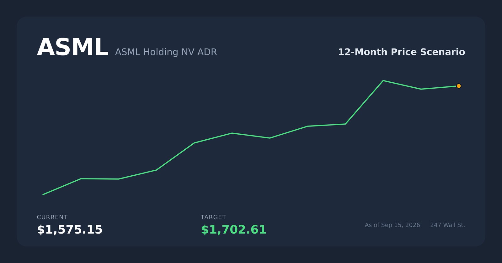 ASML price scenario