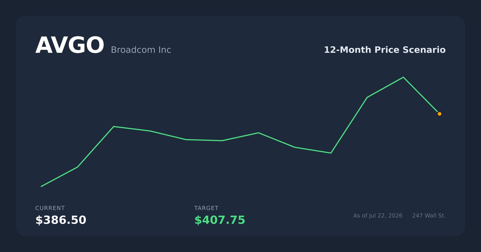 AVGO price scenario