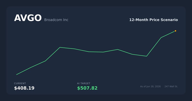 AVGO price scenario