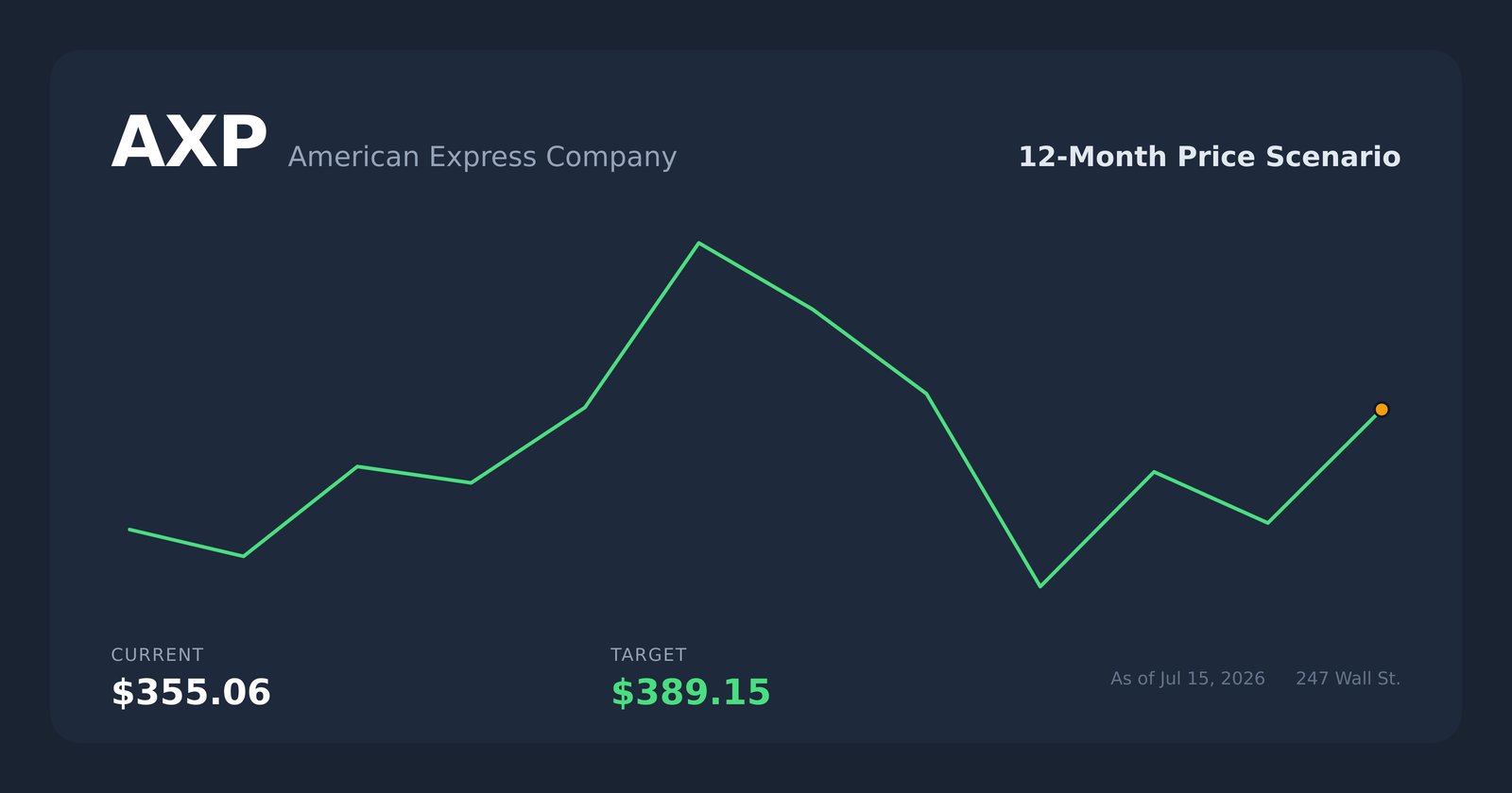 AXP price scenario