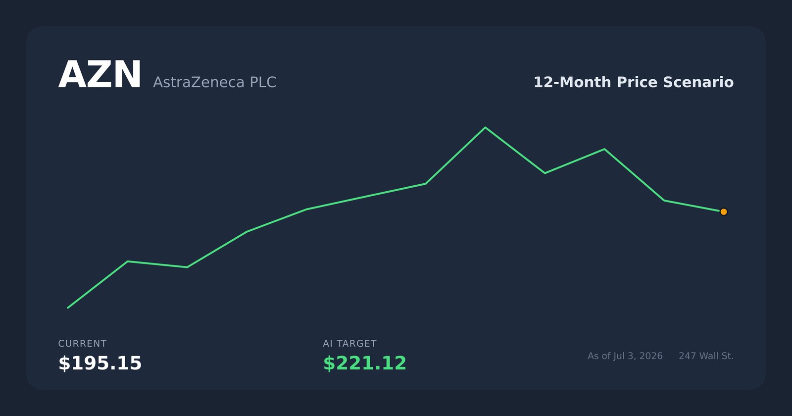 AZN price scenario
