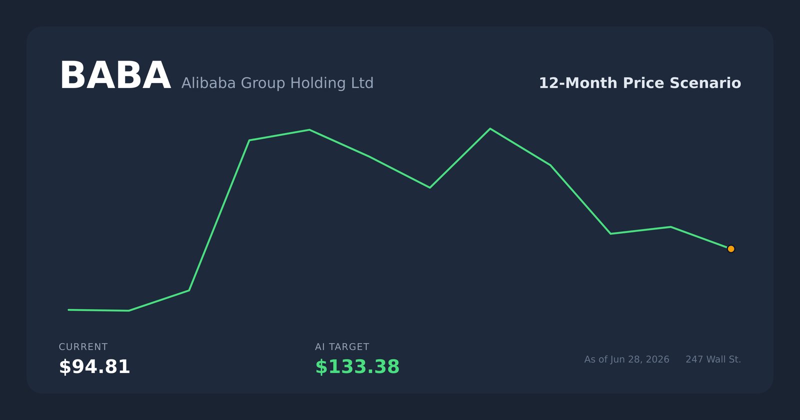 BABA price scenario