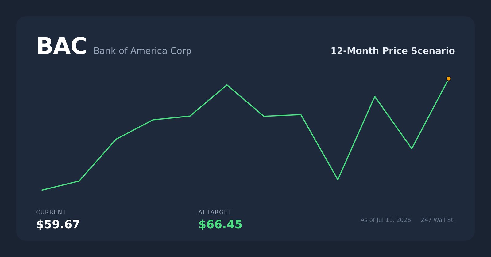 BAC price scenario