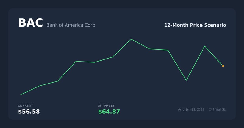 BAC price scenario