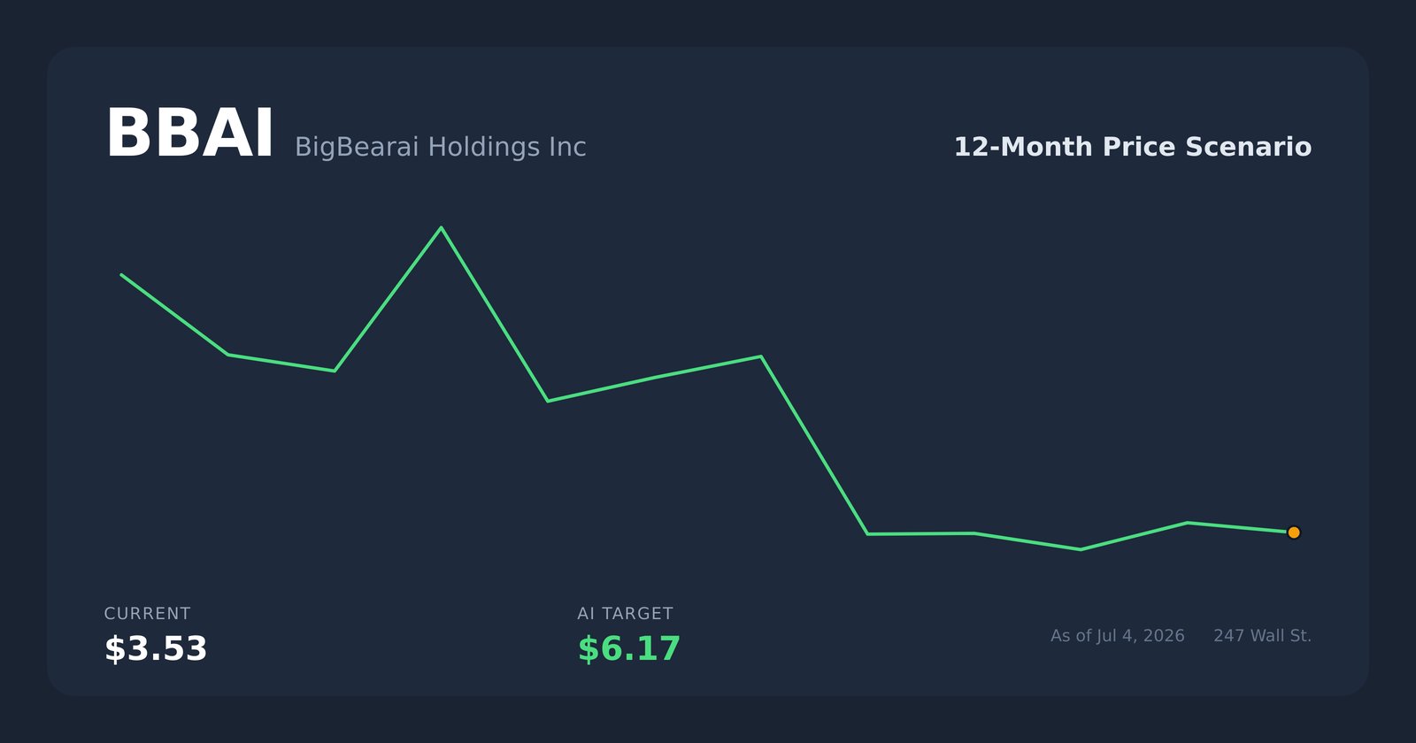BBAI price scenario