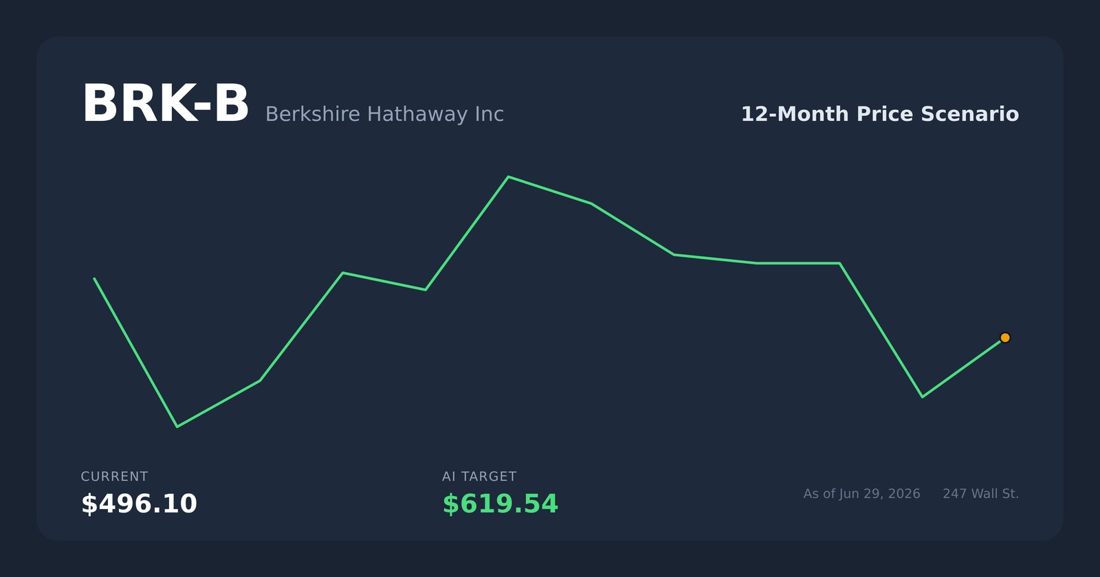 BRK-B price scenario