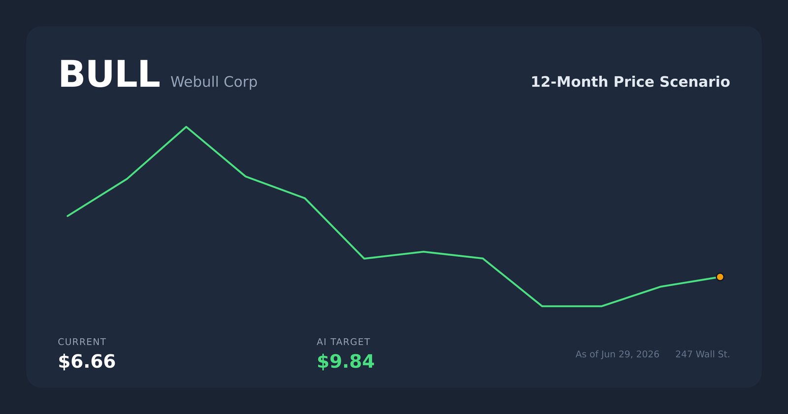 BULL price scenario