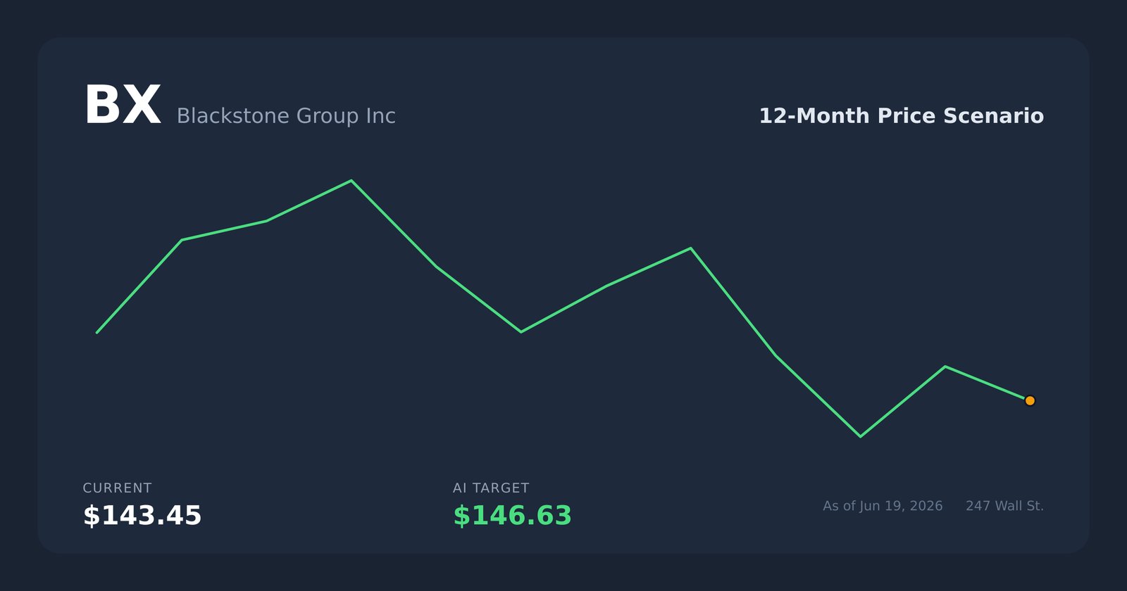 BX price scenario