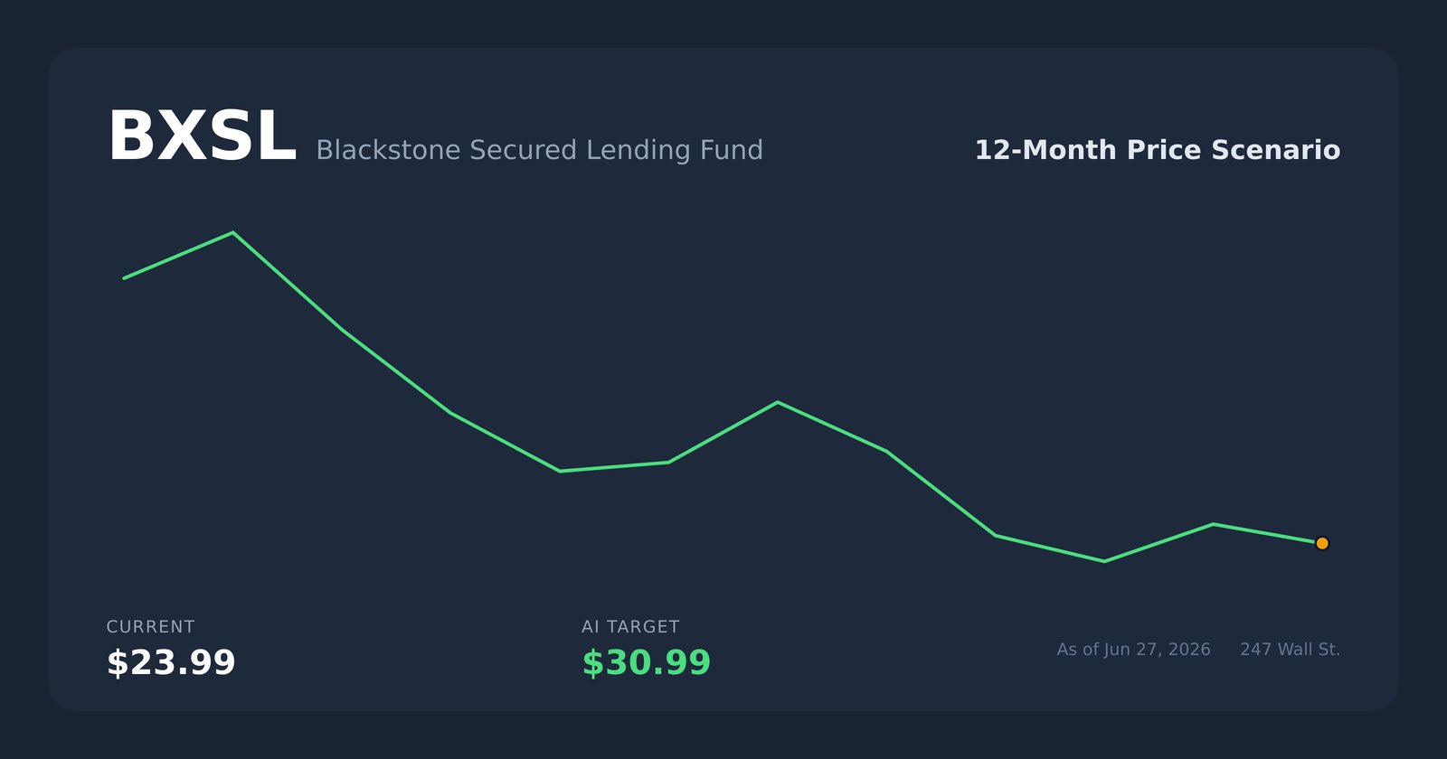 BXSL price scenario