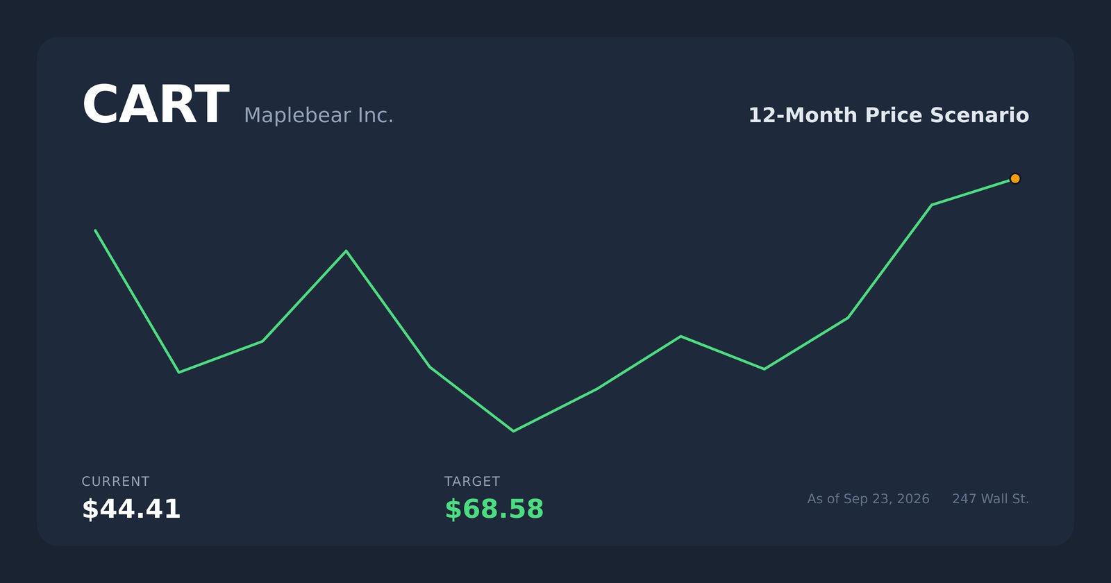 CART price scenario