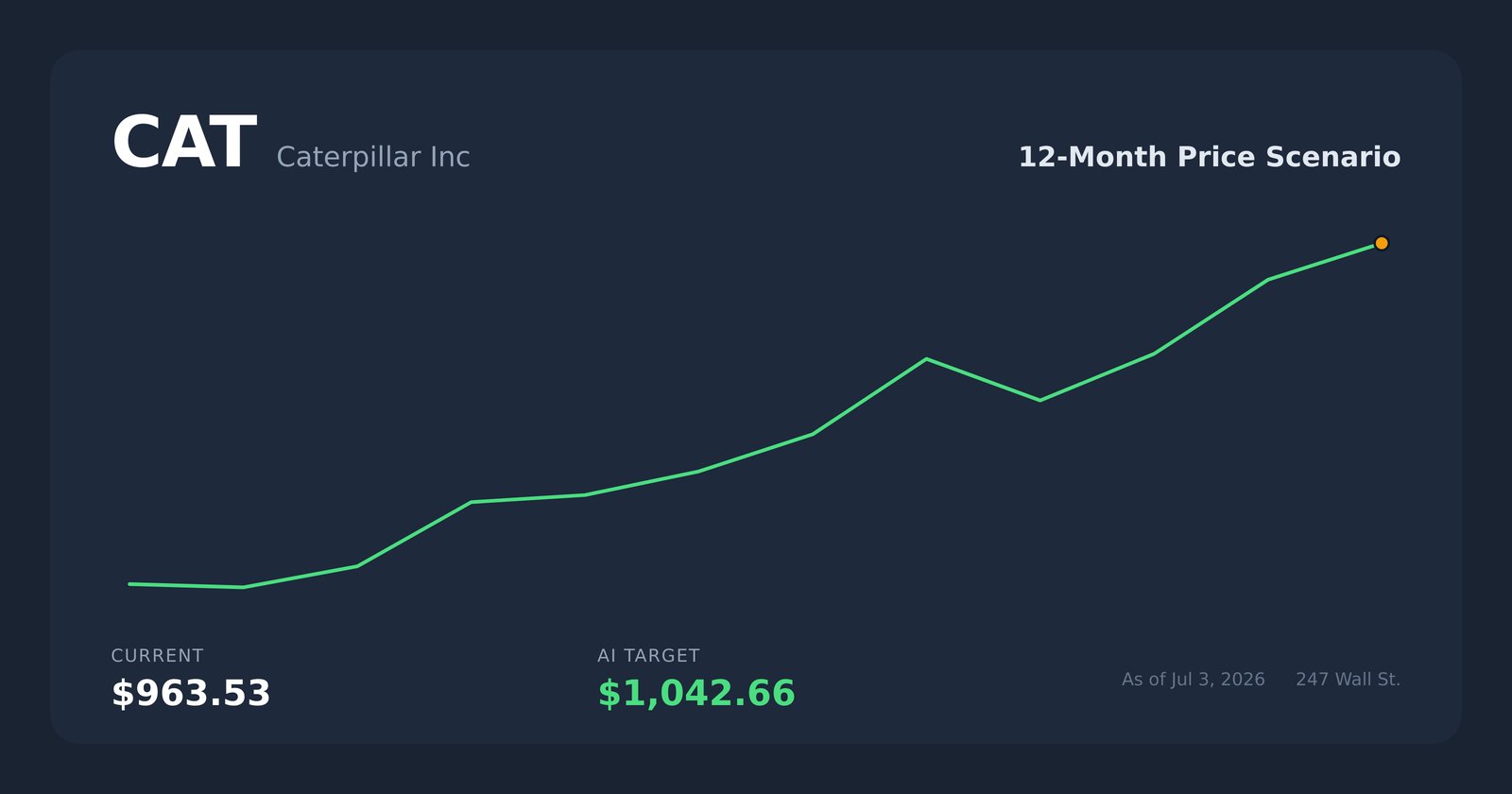 CAT price scenario