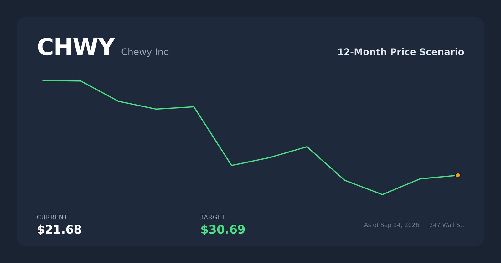CHWY price scenario