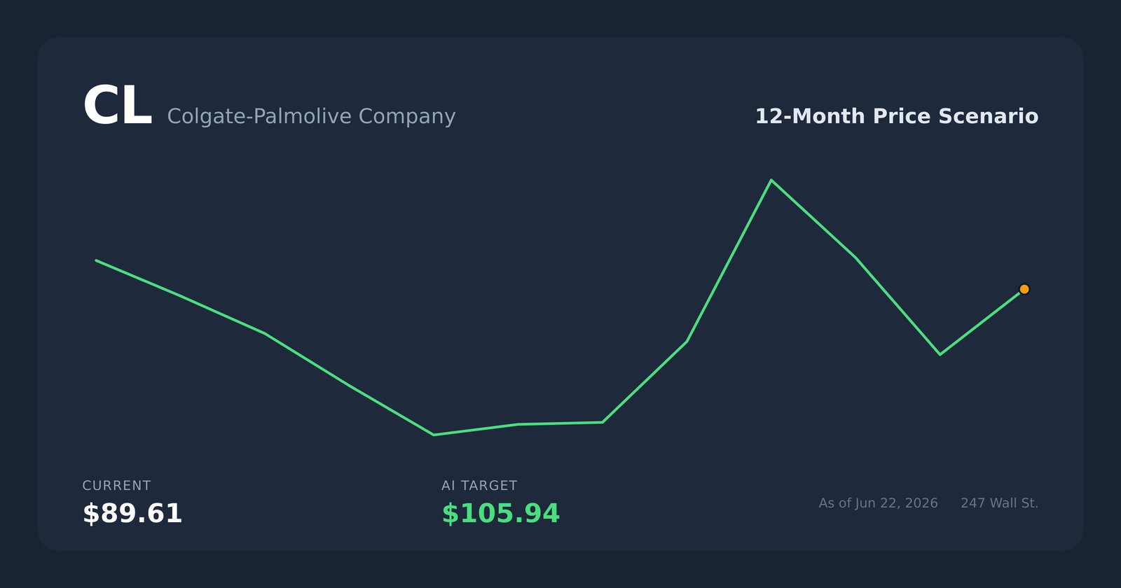 CL price scenario