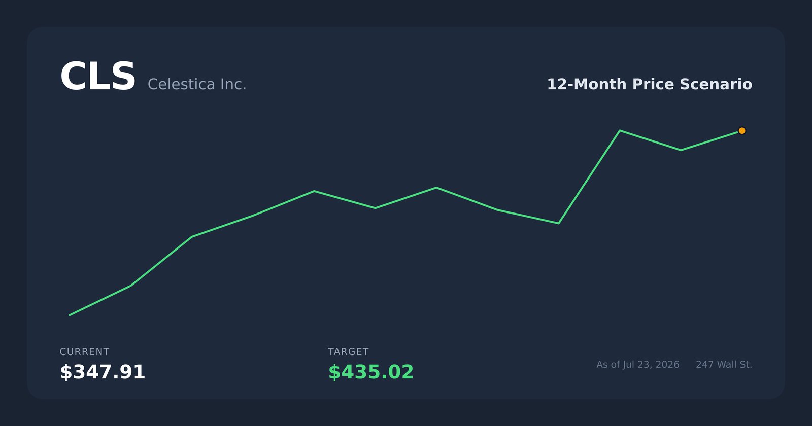 CLS price scenario