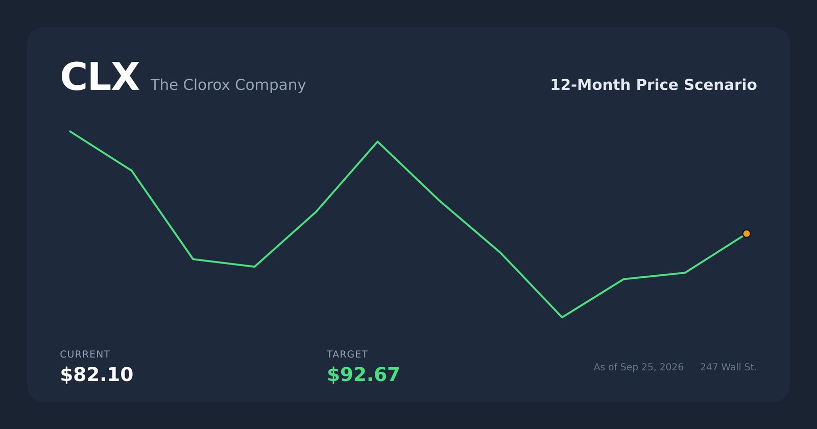 CLX price scenario