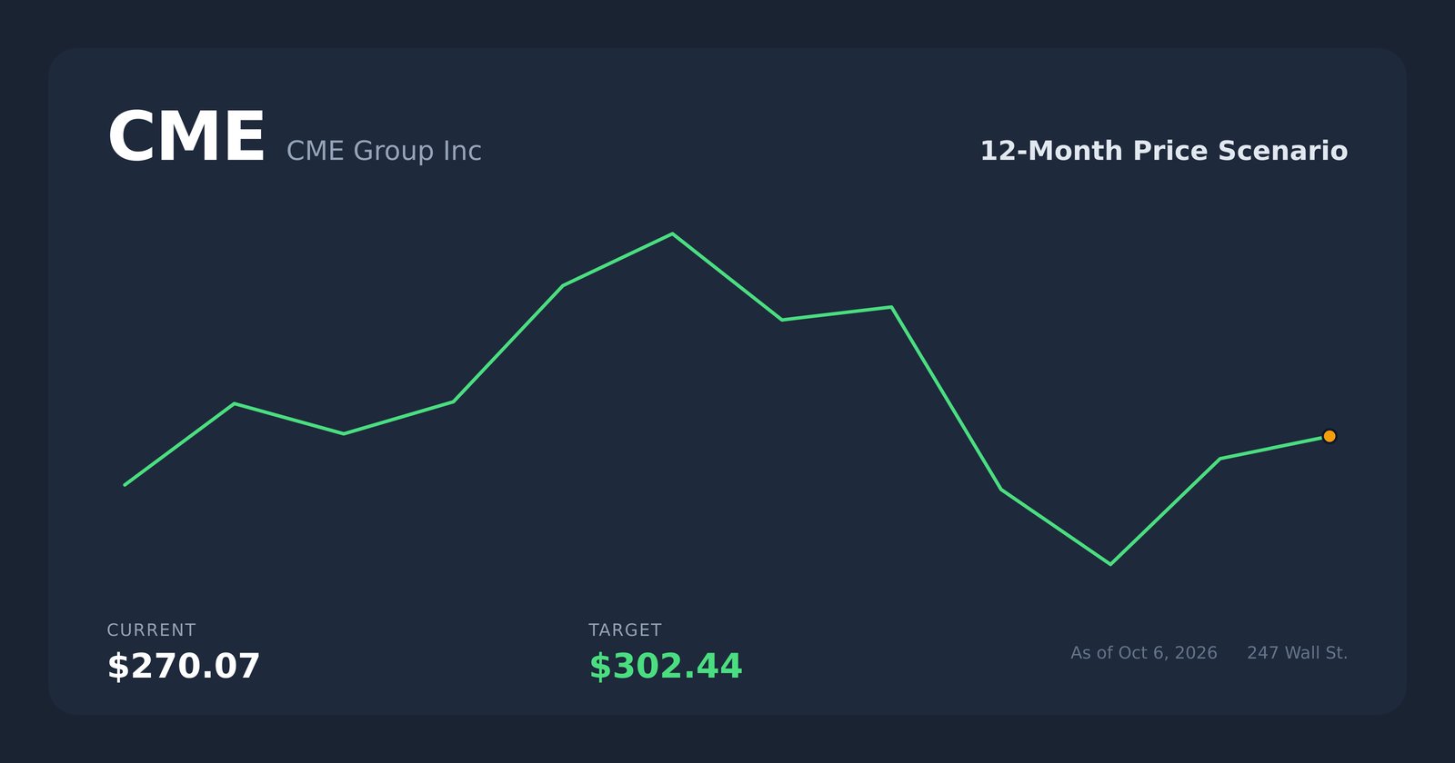CME price scenario
