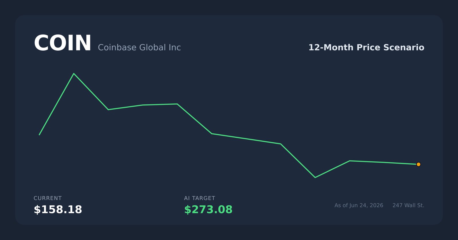 COIN price scenario