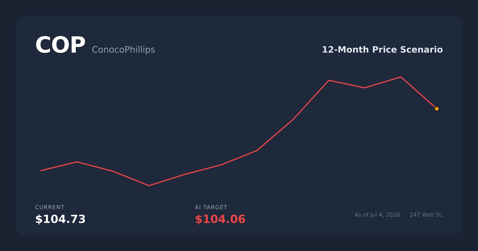 COP price scenario