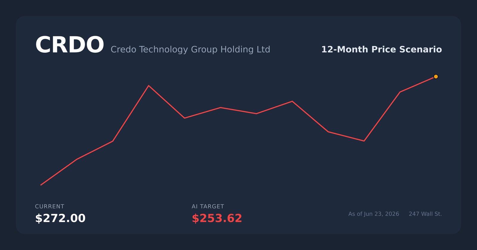 CRDO price scenario