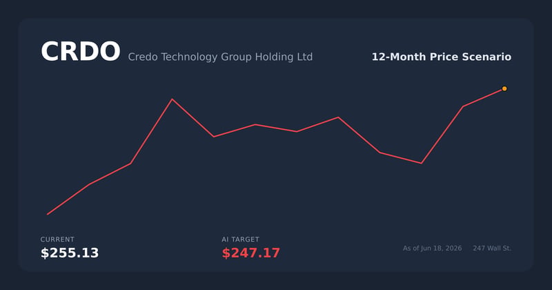 CRDO price scenario