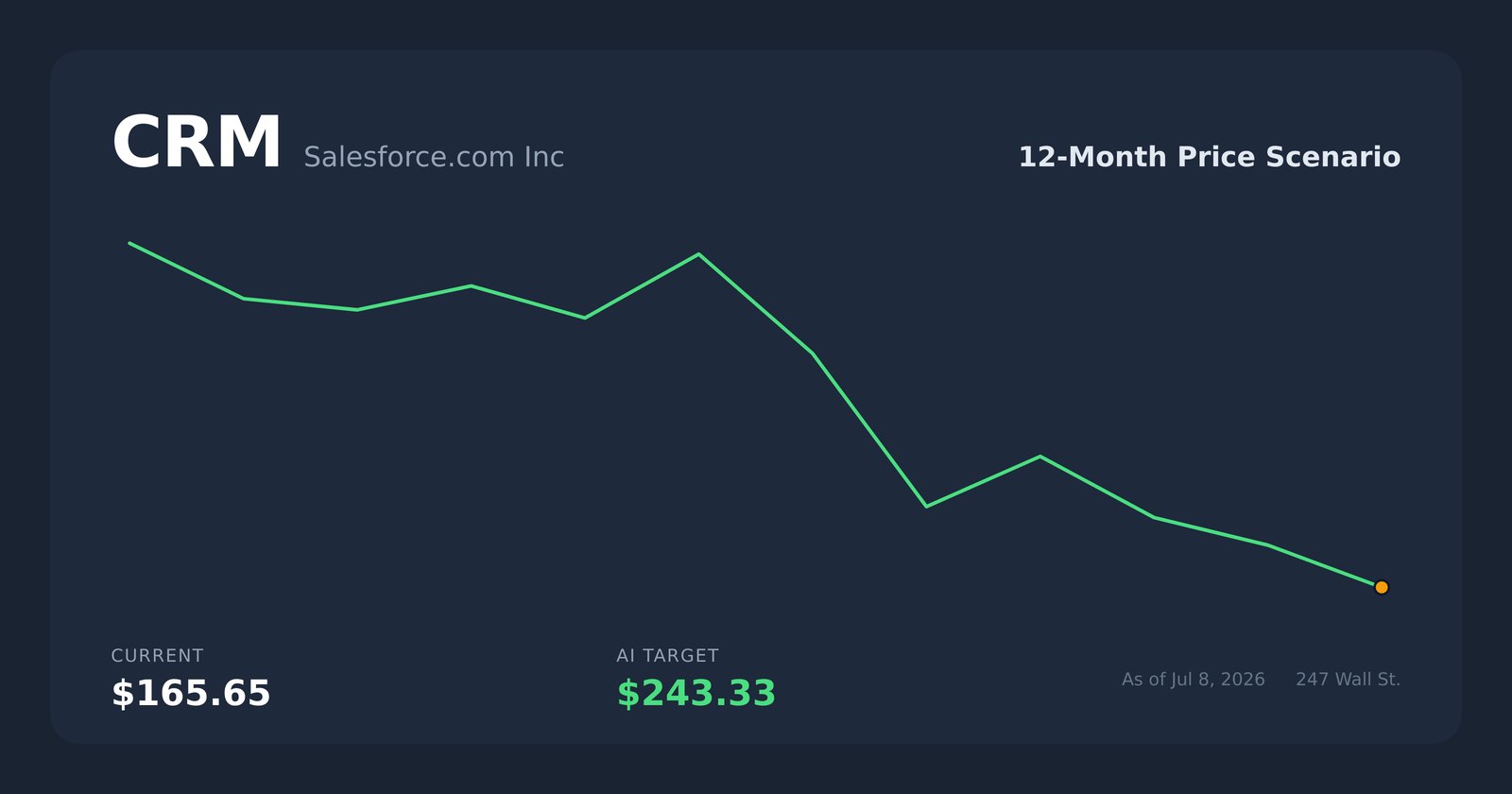 CRM price scenario