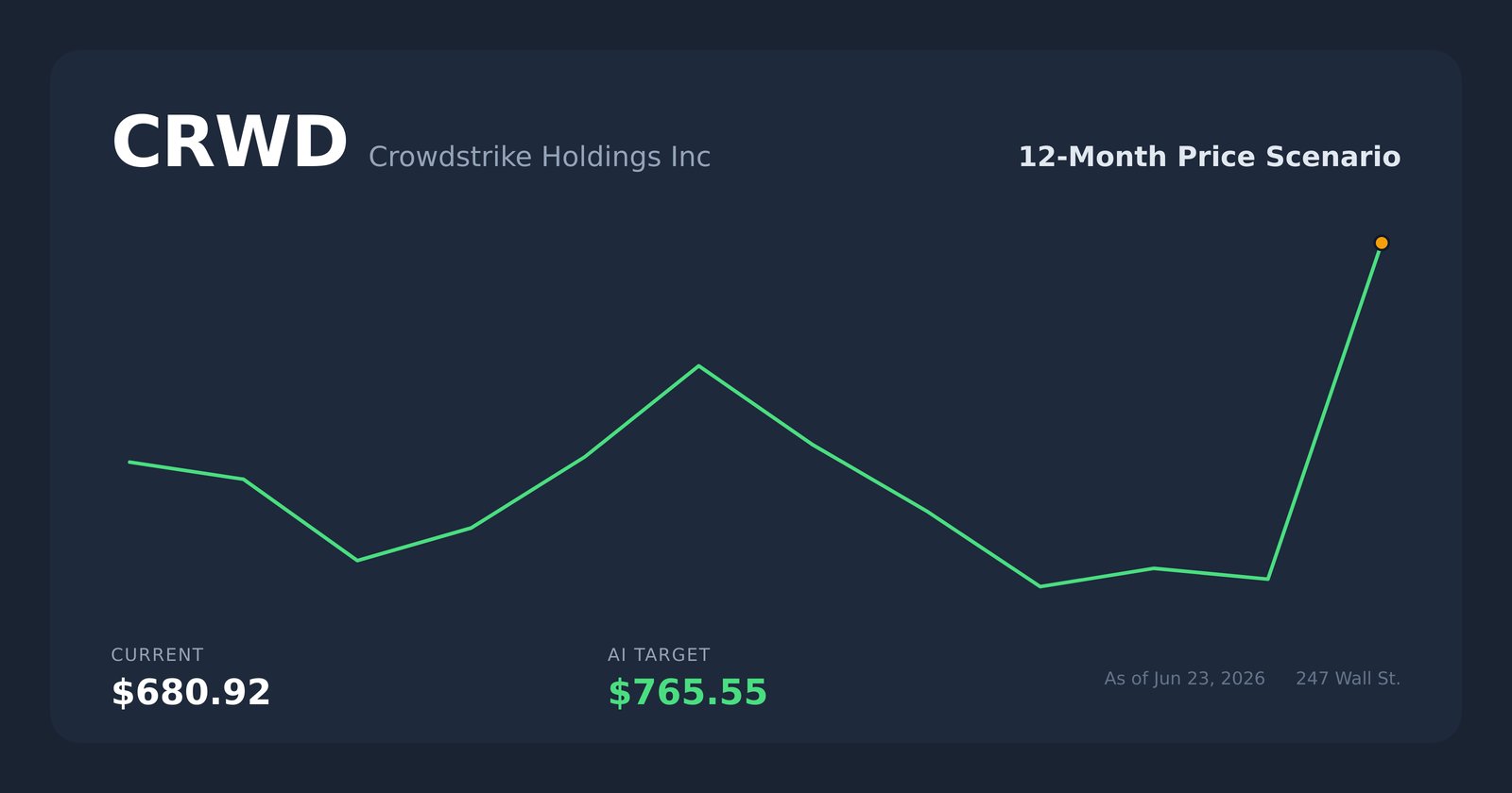 CRWD price scenario