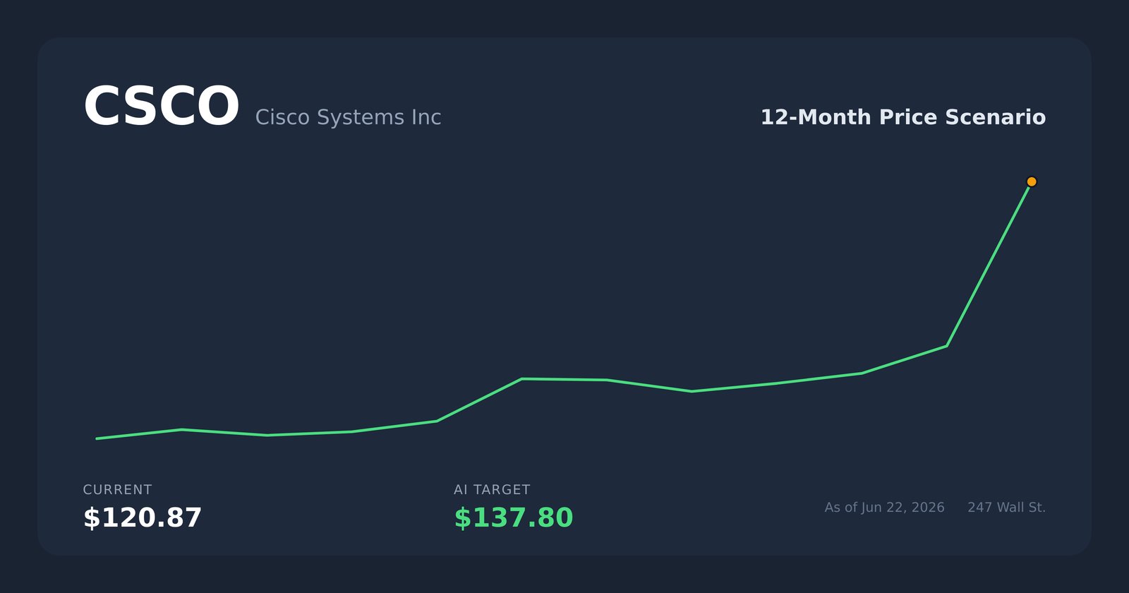 CSCO price scenario