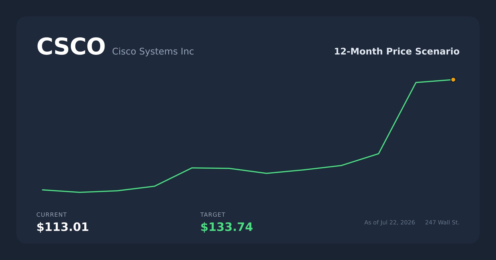 CSCO price scenario