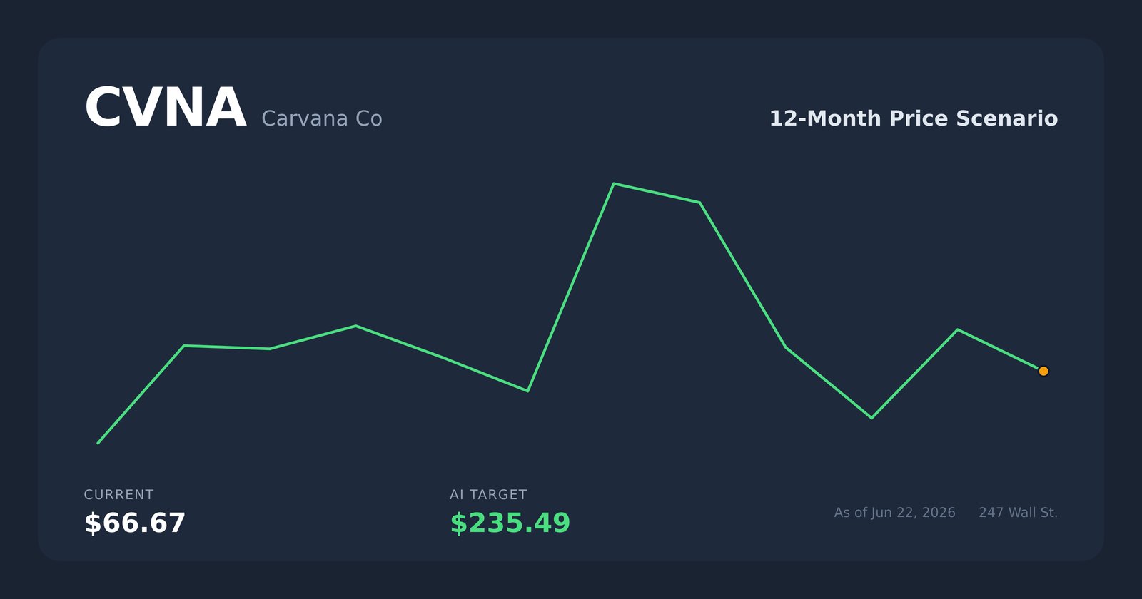 CVNA price scenario