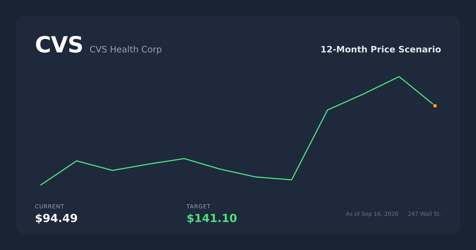 CVS price scenario