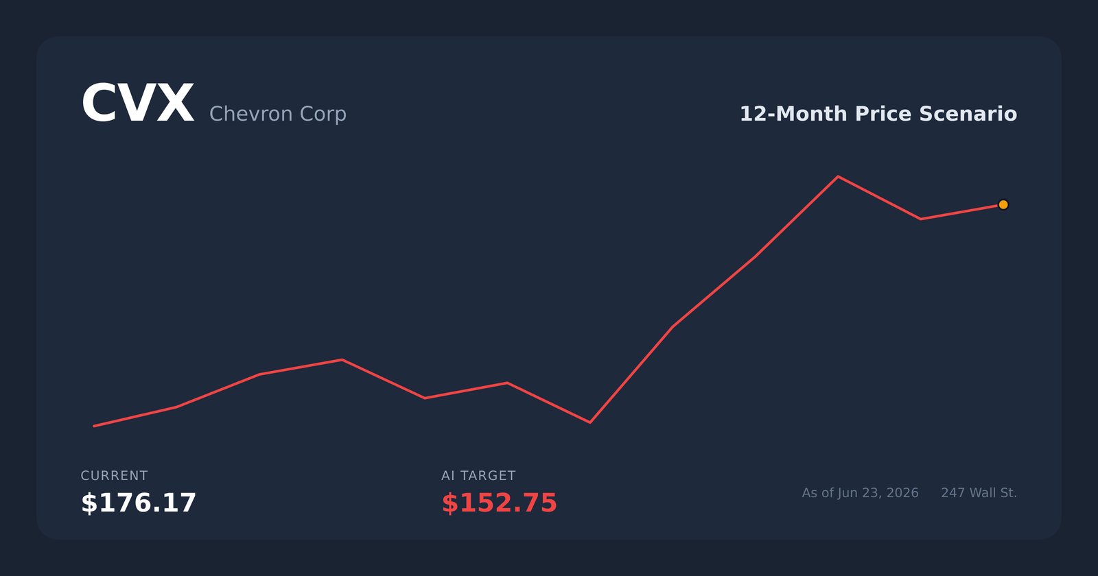 CVX price scenario