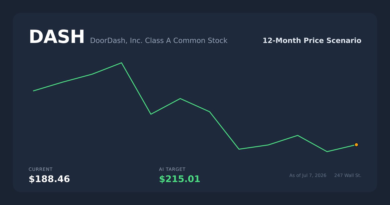 DASH price scenario