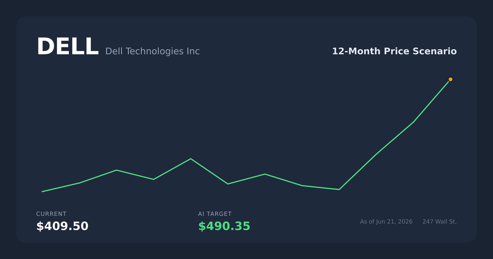 DELL price scenario
