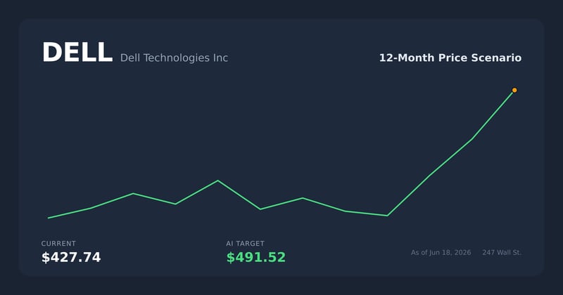 DELL price scenario