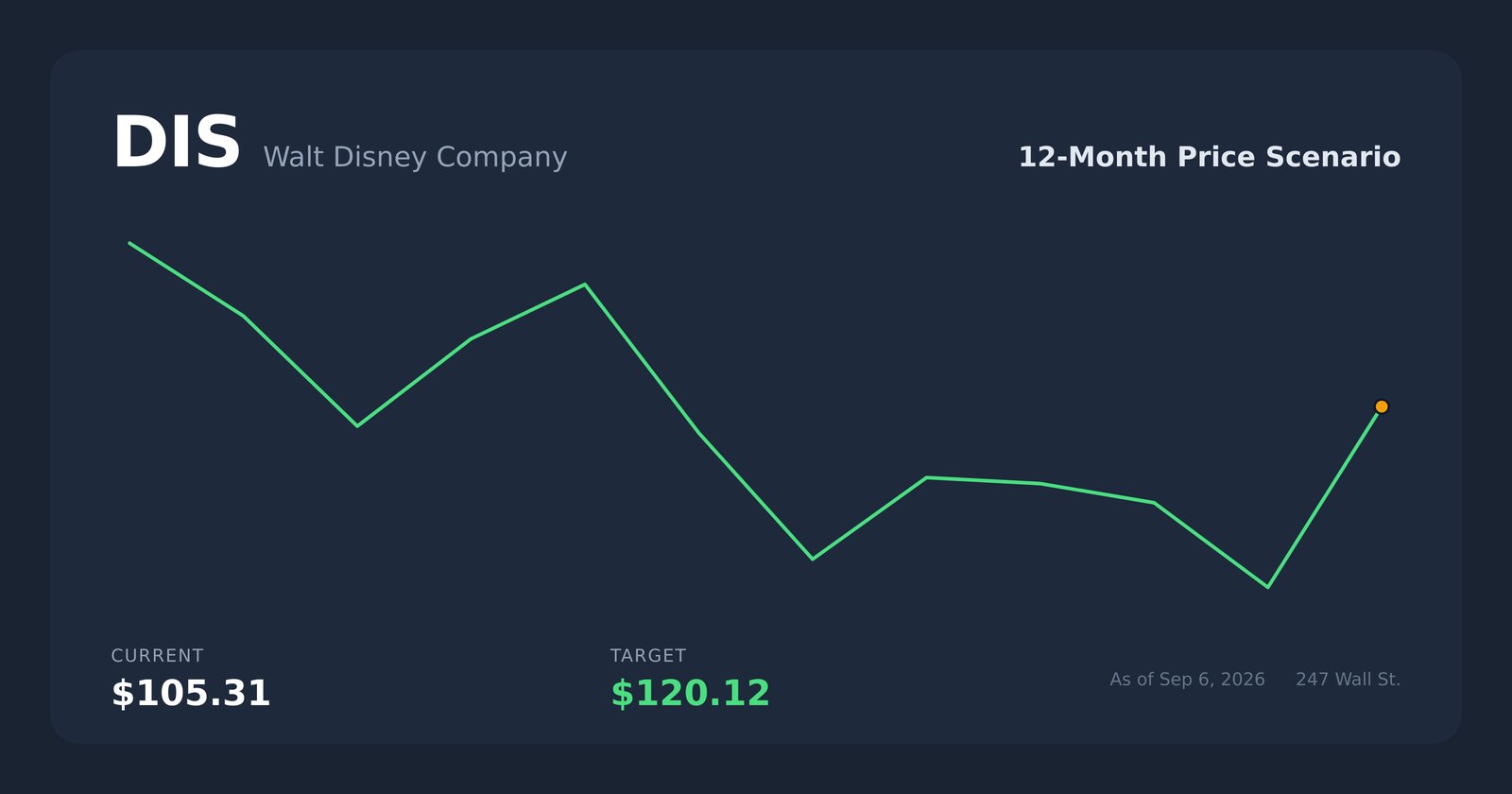 DIS price scenario