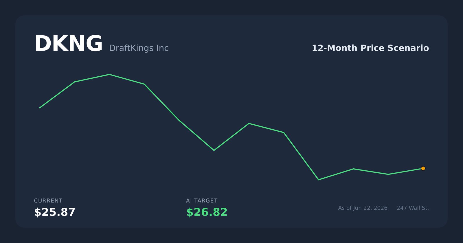 DKNG price scenario