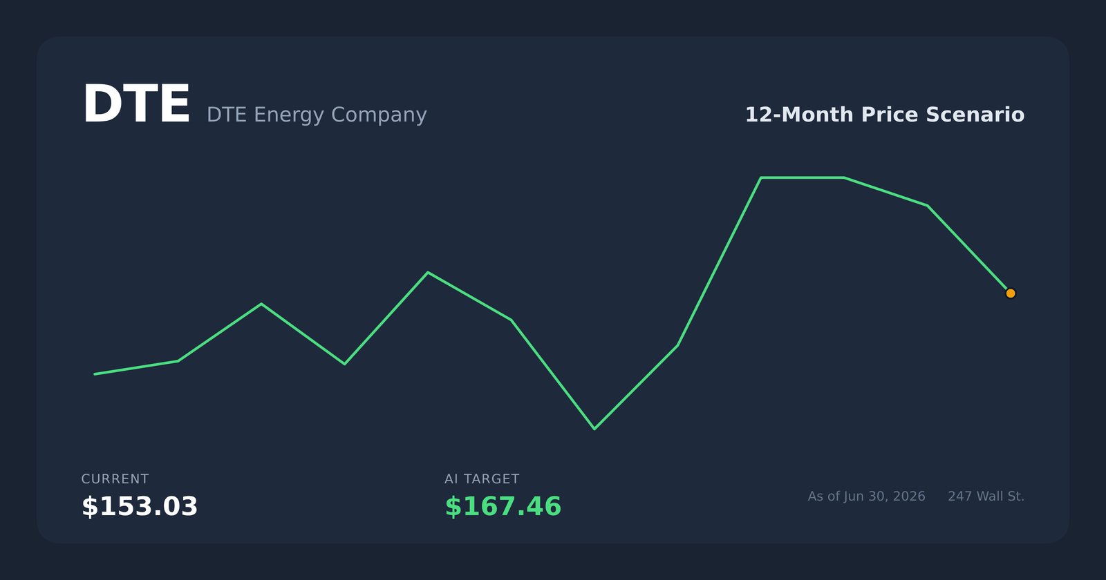 DTE price scenario