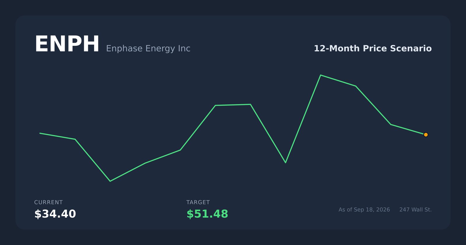 ENPH price scenario