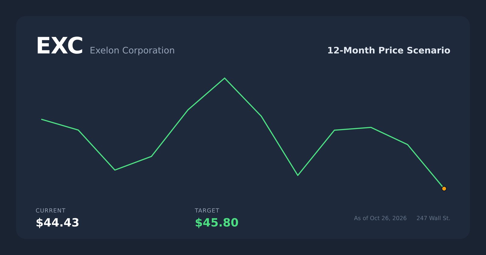 EXC price scenario