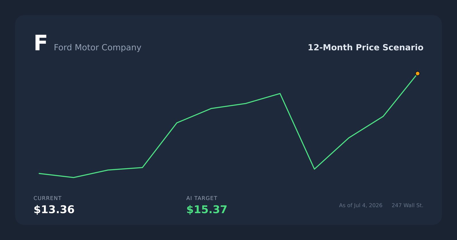 F price scenario