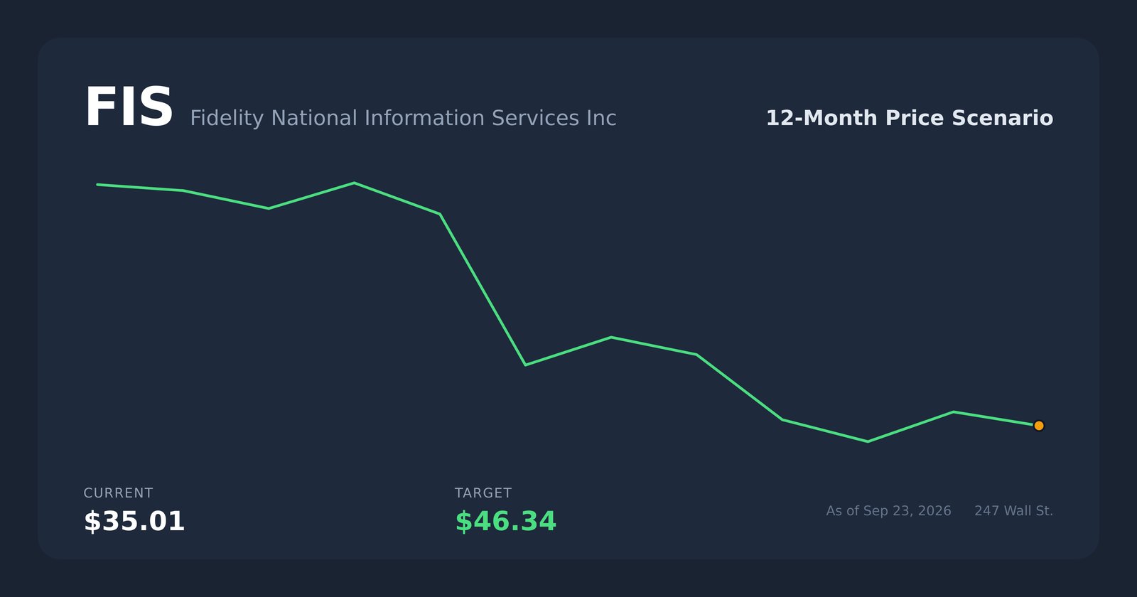 FIS price scenario