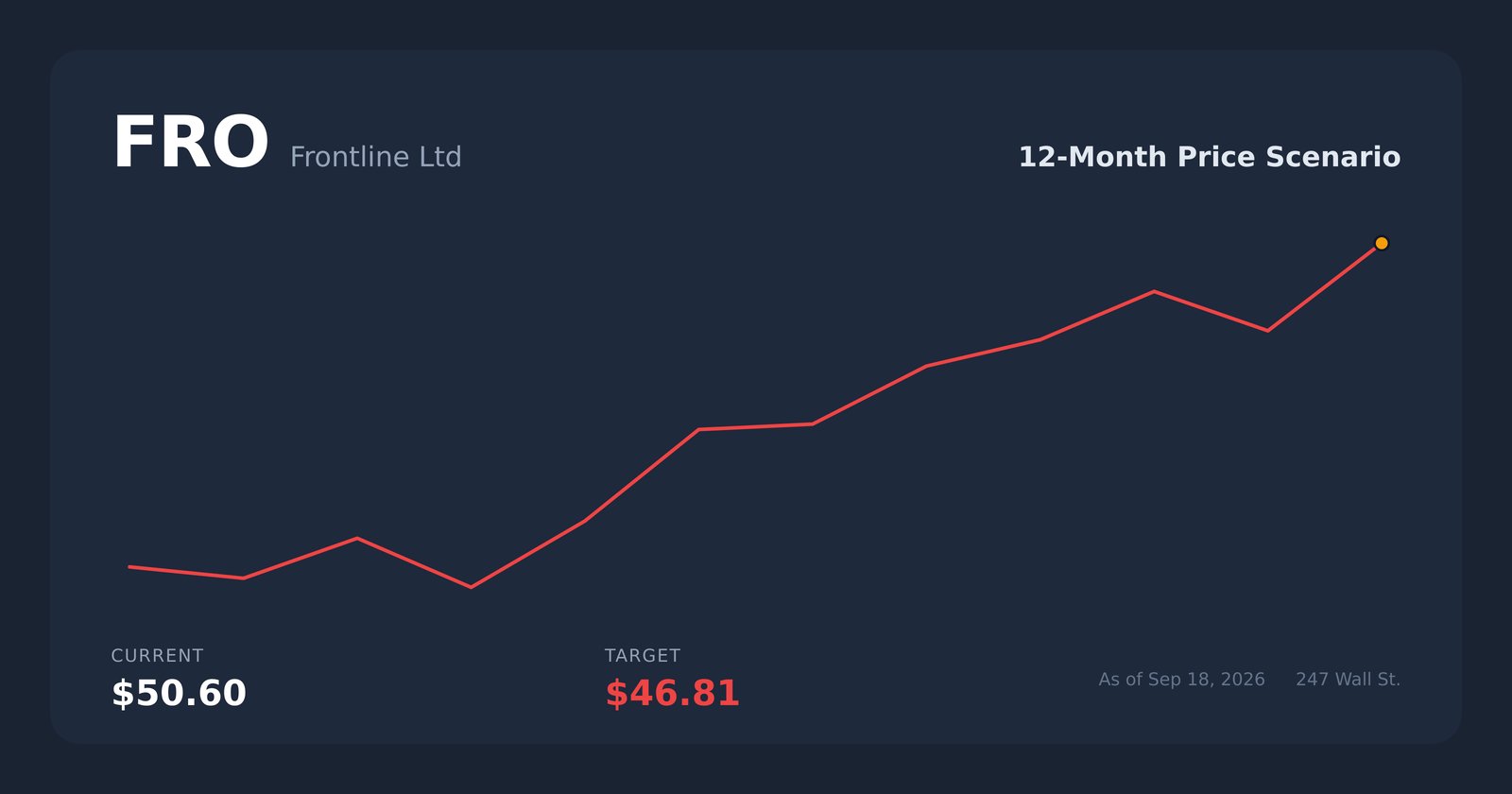 FRO price scenario
