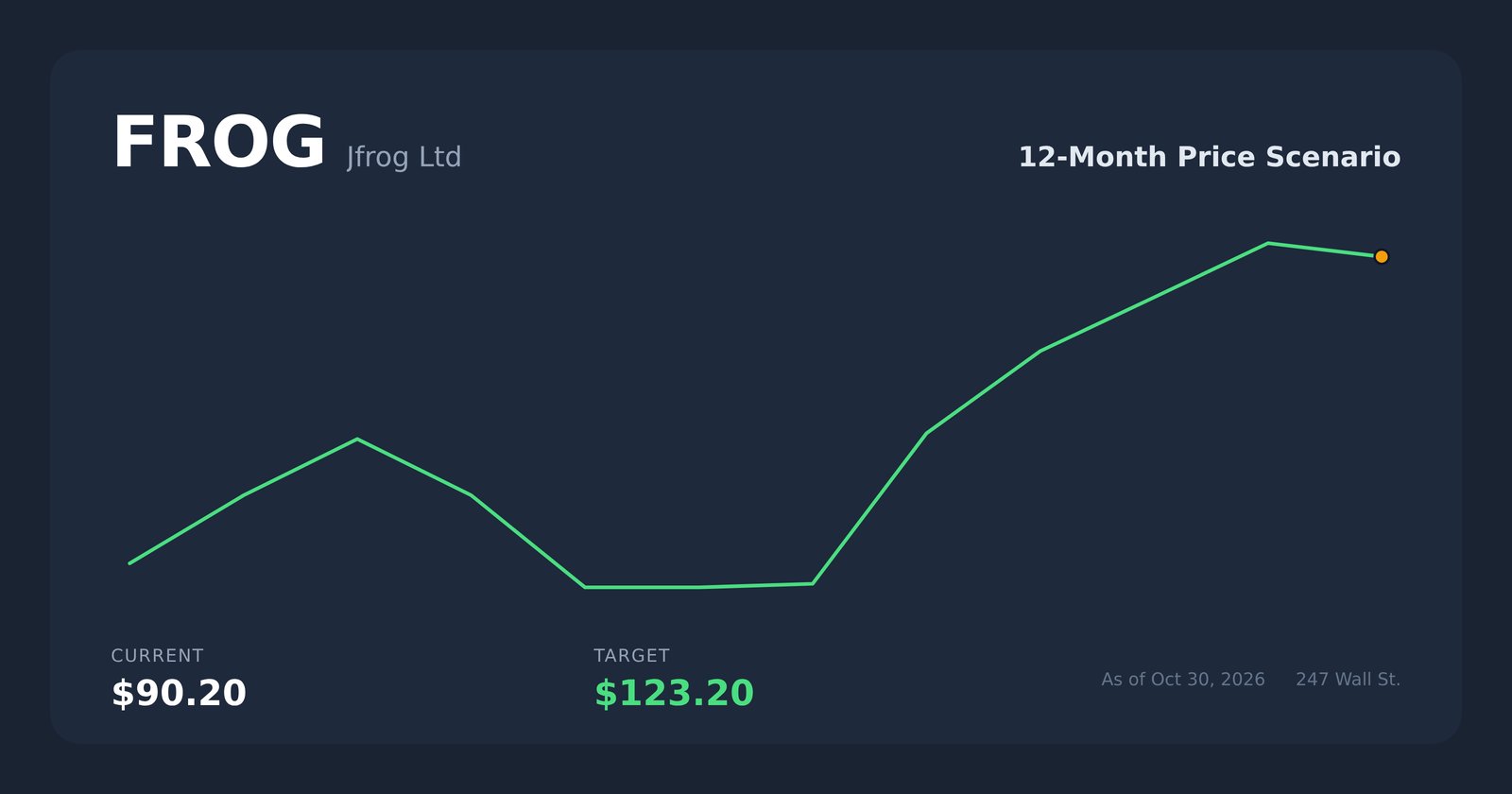 FROG price scenario