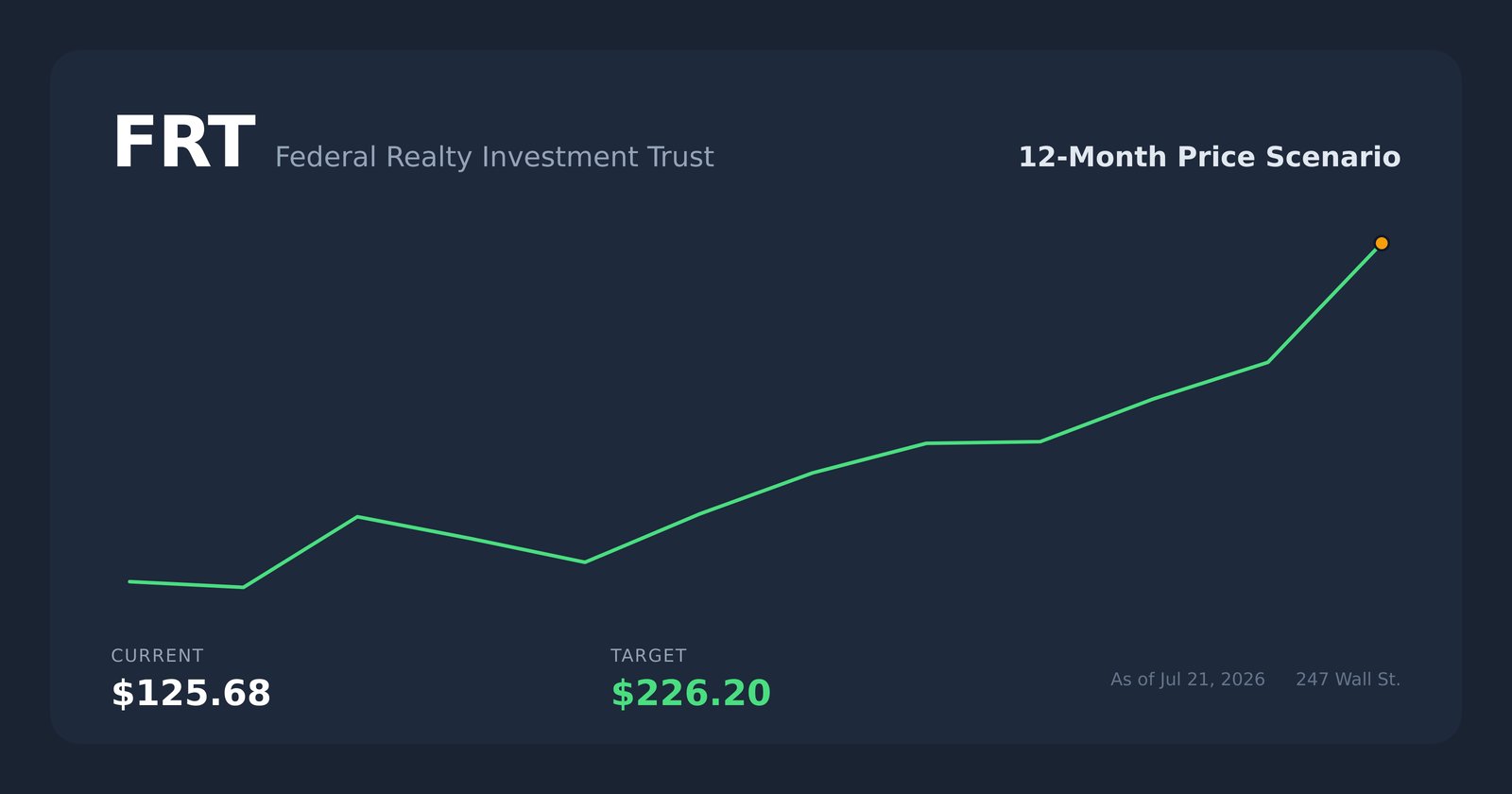 FRT price scenario